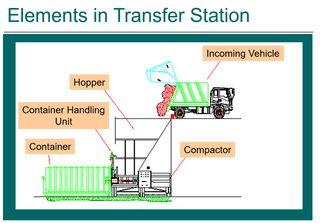 Integrate garbage transfer station