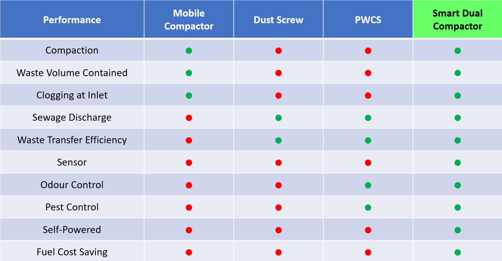 Smart Dual Compactor Mobile waste compactor dust screw comparison