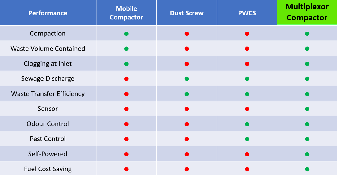 Smart Dual Compactor Mobile waste compactor dust screw comparison