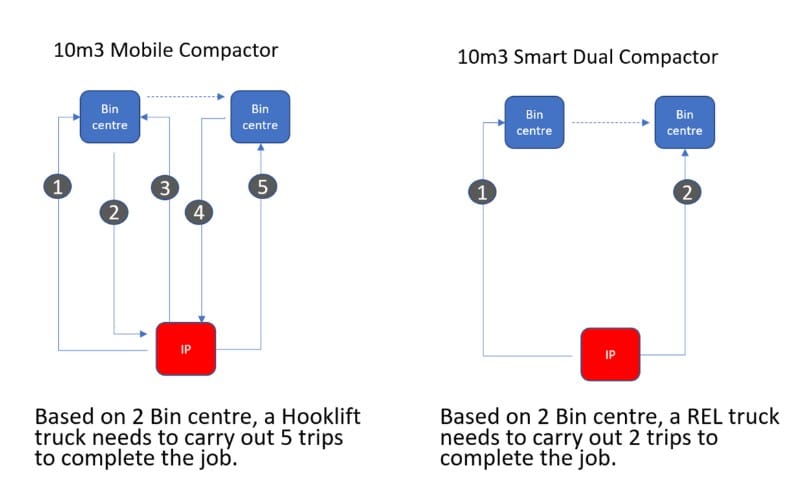 reduced refuse collection trips after using Maxiton Smart Compactors